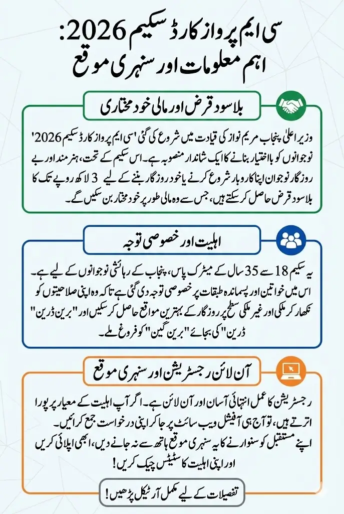 How to Check CM Parwaaz Card Scheme Eligibility Status – A Step-by-Step Guide (2026)
