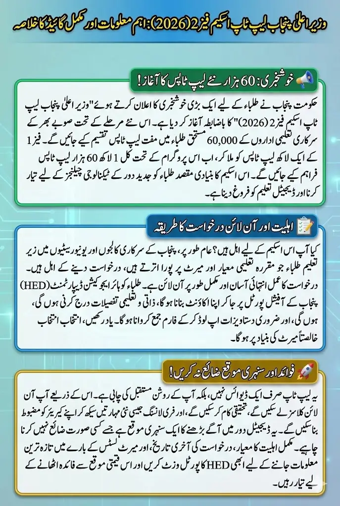 CM Punjab Laptop Scheme Phase 2 (2026) – Complete Guide to Eligibility, Online Application & Benefits for 60,000 Students