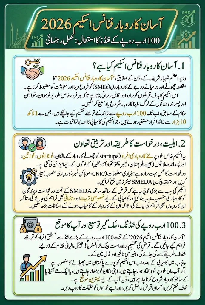 Asaan Karobar Finance Scheme 2026: How to Apply, Eligibility, Loan Process & Who Can Get Rs. 100 Billion Funding