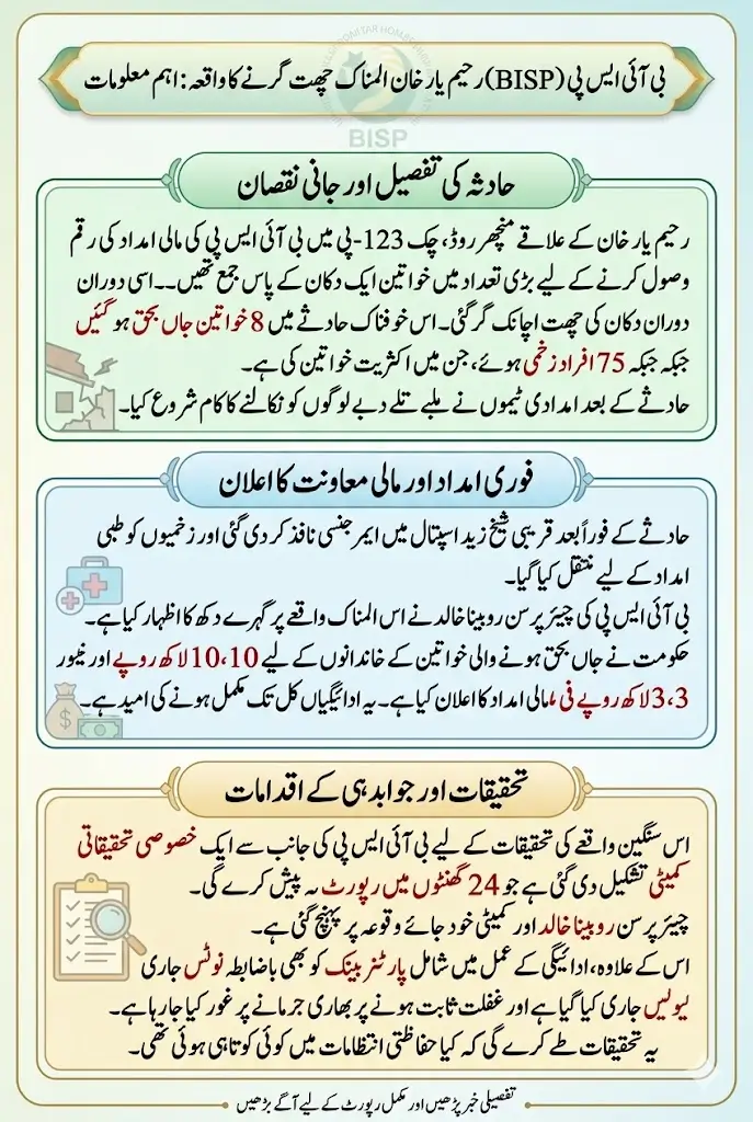 BISP Announces Rs1 Million Compensation for Deceased Women and Rs300,000 for Injured After Rahim Yar Khan Roof Collapse