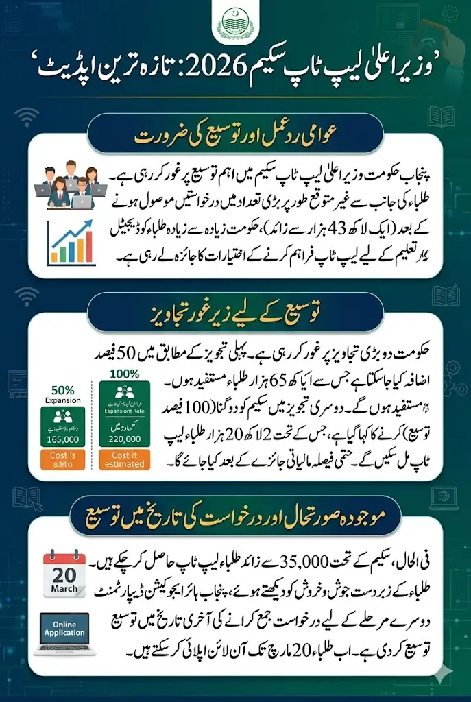 Punjab CM Laptop Scheme 2026 Expansion Likely – Up to 220,000 Students May Receive Laptops