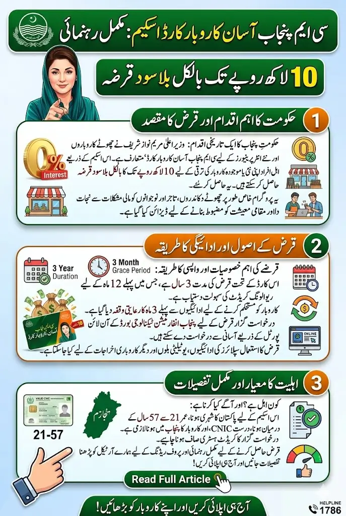 CM Punjab Asaan Karobar Card – How to Get an Interest-Free Loan of Up to Rs. 1 Million