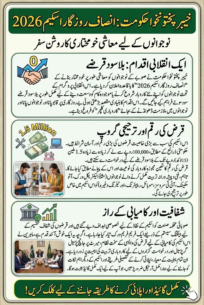 KP Government Announces Insaf Rozgar Scheme 2026: Youth to Get Interest-Free Loans up to Rs 1.5 Million