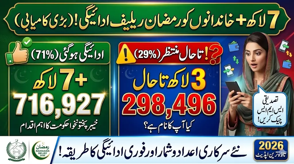 Over 7 Lakh Families Receive KP Ramadan Relief Package 2026 Payments – New Official Figures Released