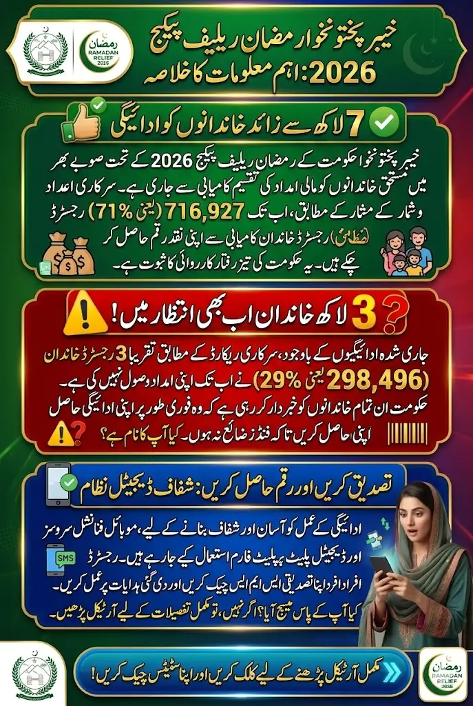 Over 7 Lakh Families Receive KP Ramadan Relief Package 2026 Payments – New Official Figures Released
