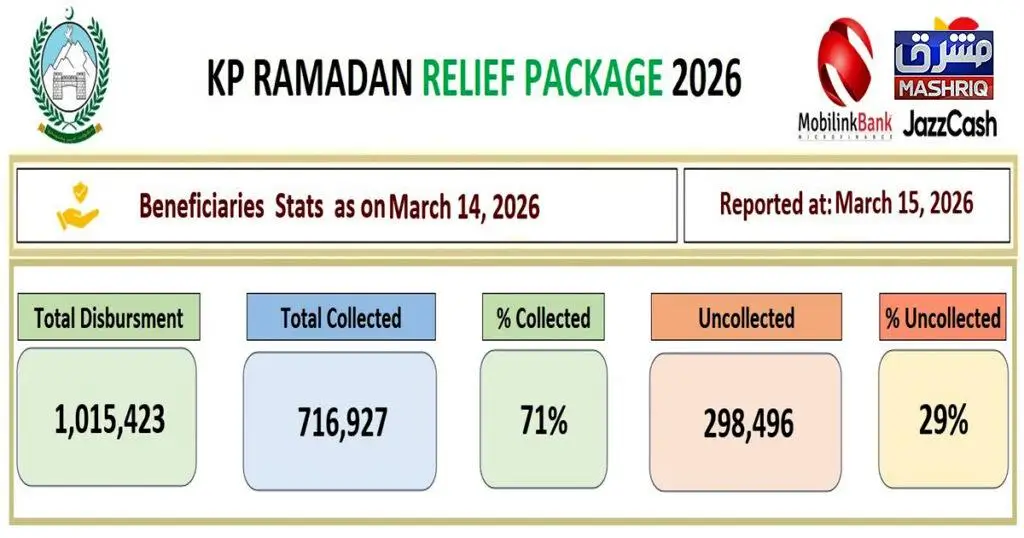 Over 7 Lakh Families Receive KP Ramadan Relief Package 2026 Payments – New Official Figures Released