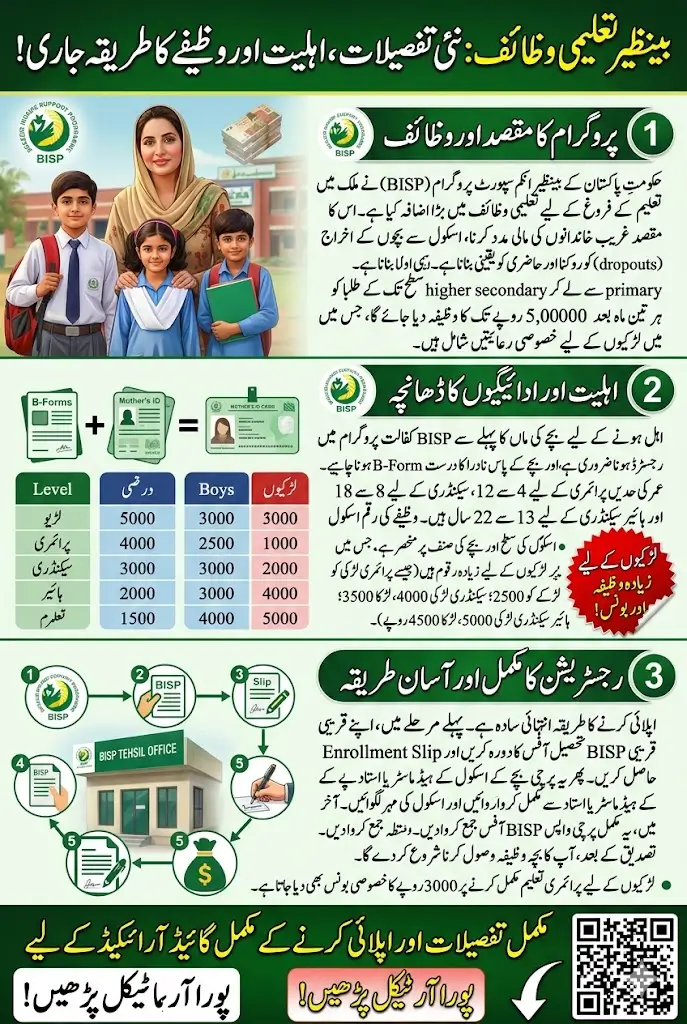 Students to Get Up to Rs. 5,000 Every 3 Months! New Benazir Taleemi Wazaif Details & Easy Apply Method Revealed