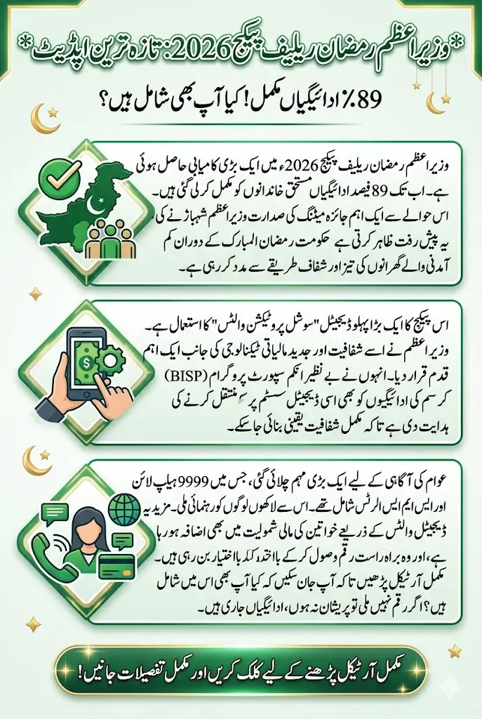 89% Payments Done! PM Ramadan Package 2026 Reaches Millions — Check If You’re Included Today