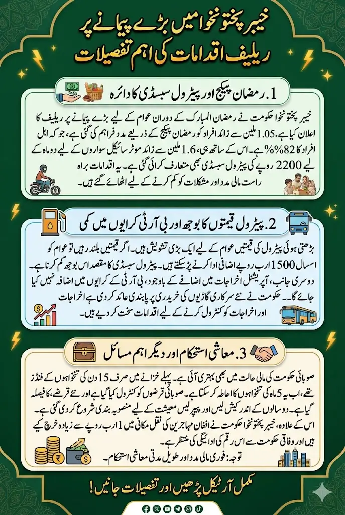 KP Govt Announces Rs. 2200 Petrol Relief for Bikers & Ramadan Package for 1.05 Million People