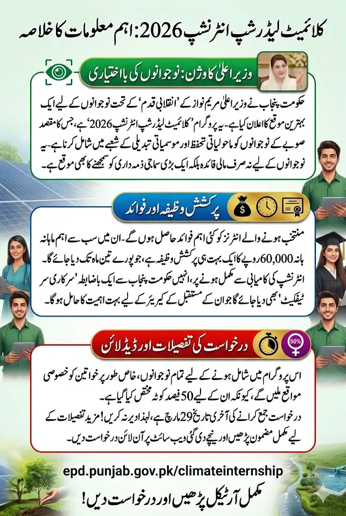 Punjab Climate Leadership Internship 2026: Earn Rs 60,000 Monthly – Apply Online Before March 29