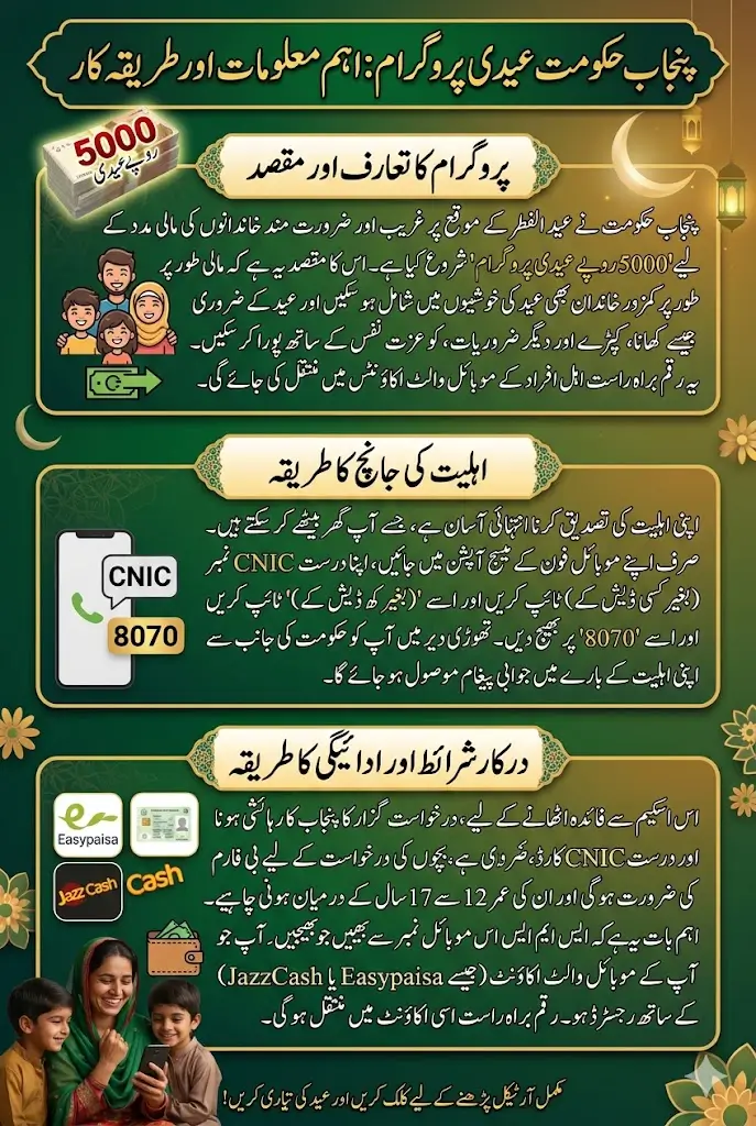 Punjab Govt 5000 Eidi Program: Check Eligibility via 8070 and Get Cash at Home