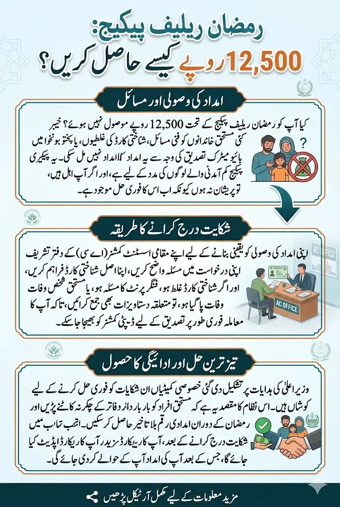 Ramadan Relief Package 2026: Problems Receiving Rs. 12,500 Resolved – Here’s What Beneficiaries Should Do
